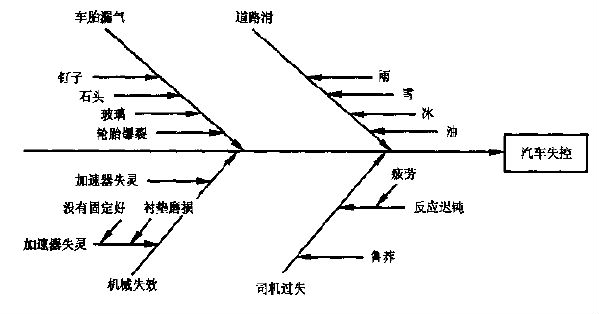 因果圖的使用介紹