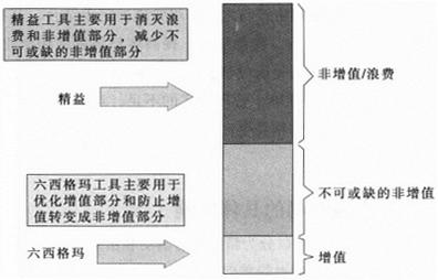 為什么說精益生產與六西格瑪可以結合