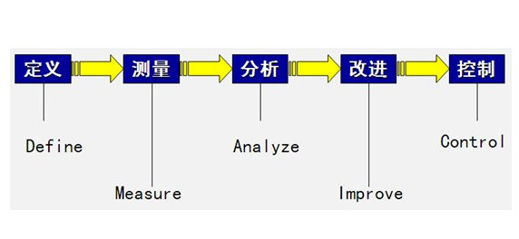 改進階段是DMAIC過程的關鍵步驟