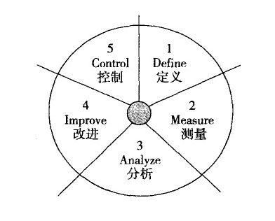 DMAIC過程的控制階段的介紹