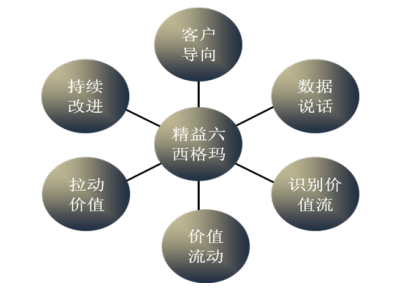 精益六西格瑪實施的成功要素 