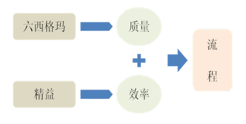 六西格瑪方法對企業管理的作用 
