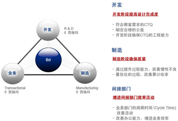 六西格瑪管理實施過程中有哪些技術