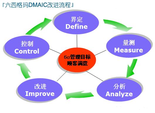 六西格瑪?shù)降资鞘裁矗渴且粋€(gè)復(fù)雜的系統(tǒng)嗎？