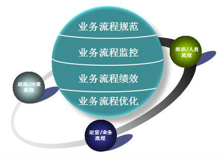 企業(yè)如何進行流程管理