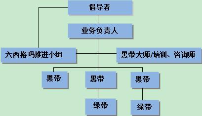 六西格瑪?shù)娜藛T組織結構的詳細介紹