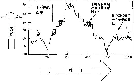 如何對數據進行合理分組？