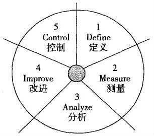 世界級優秀企業都在推行六西格瑪管理