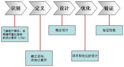 六西格瑪管理的特點是什么