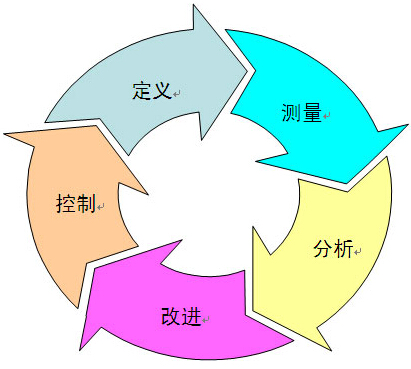 企業如何進行流程管理（DMAIC）