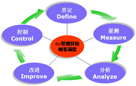 六西格瑪管理DMAIC法的優點