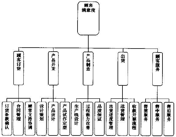 辮別企業(yè)的核心業(yè)務(wù)流程，選擇合適的改進(jìn)流程