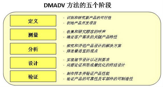 企業如何用DMEDI/DMADV進行服務設計