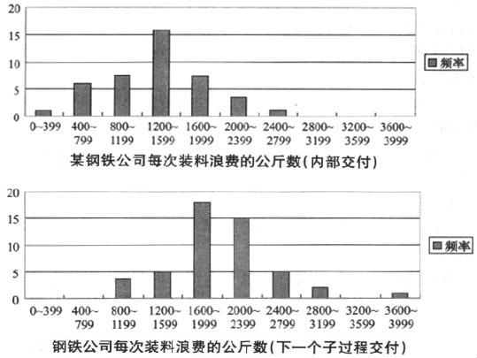六西格瑪改進階段的方法和工具
