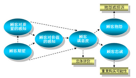 如何實施顧客滿意度調查流程程序