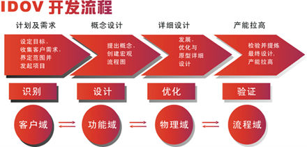 六西格瑪設計的六大優勢