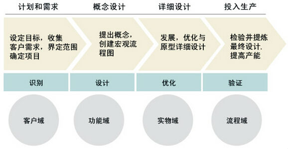 六西格瑪設計與六西格瑪改進的實施方法對比