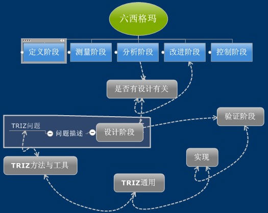 TRIZ方法在六西格瑪設計中的重要性