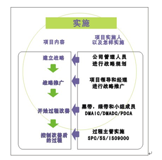 6 sigma管理的實(shí)施方法