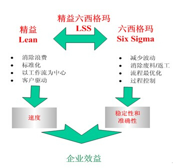 精益和六西格瑪如何有效結合