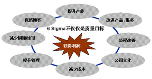 企業(yè)實(shí)施六西格瑪管理的八大障礙