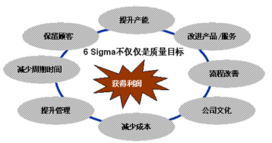 六西格瑪管理工具優(yōu)先矩陣與抽樣計劃
