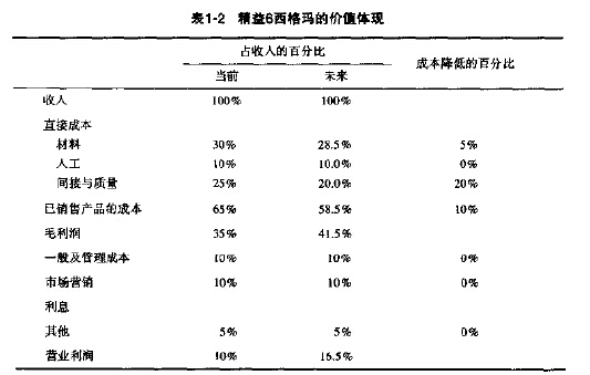 精益6西格瑪的價值體現