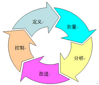 精益6西格瑪是如何關注流程的