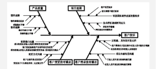  六西格瑪設計關于提升短生命周期產品質量的分析