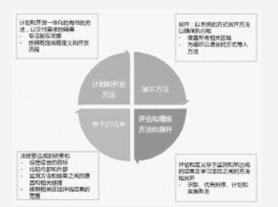質量持續改善管理方法——PDCA環、RADAR矩陣