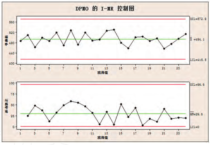 Minitab軟件在六西格瑪統計質量控制方法中的應用