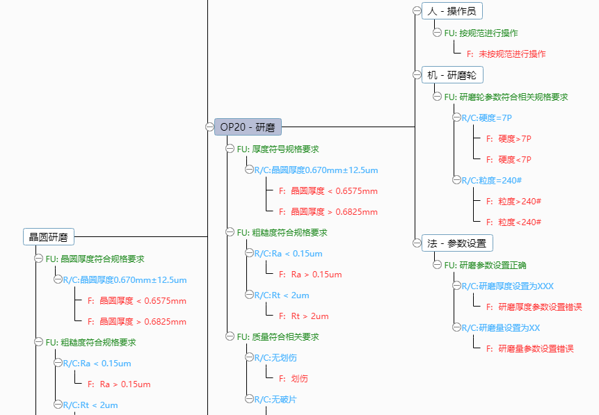 基于FMEA在晶圓研磨工藝中的應用