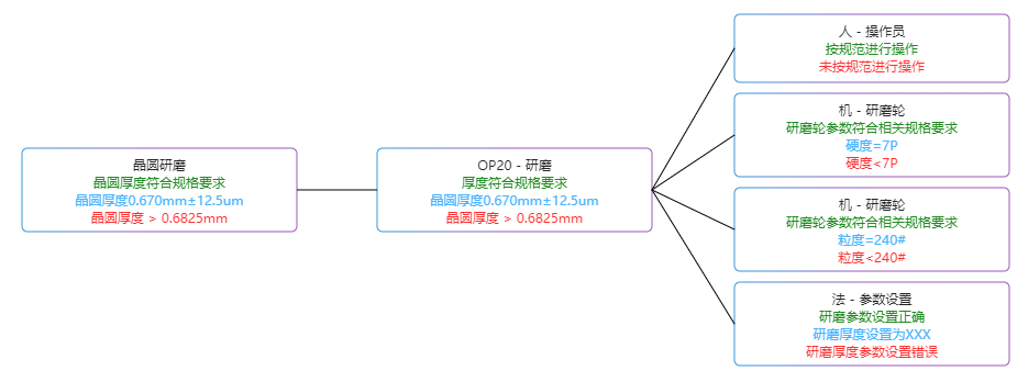 基于FMEA在晶圓研磨工藝中的應用