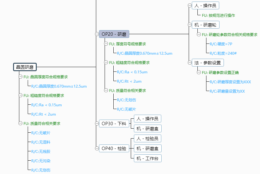 基于FMEA在晶圓研磨工藝中的應用
