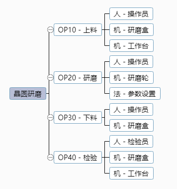 基于FMEA在晶圓研磨工藝中的應用